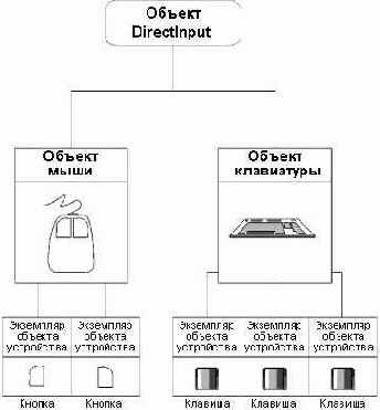 Объекты DirectInput